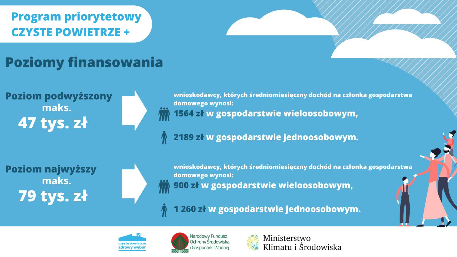 Program priorytetowy Czyste Powietrze Poziom finansowania